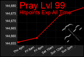 Total Graph of Pray Lvl 99