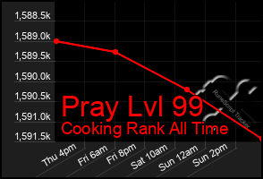 Total Graph of Pray Lvl 99