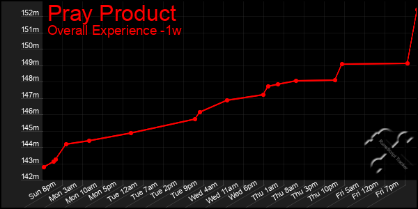 Last 7 Days Graph of Pray Product