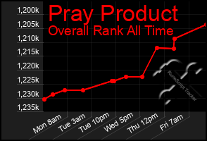 Total Graph of Pray Product