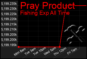 Total Graph of Pray Product