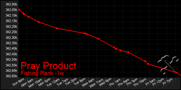 Last 7 Days Graph of Pray Product