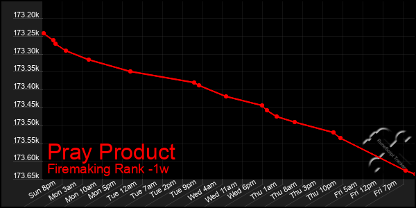 Last 7 Days Graph of Pray Product