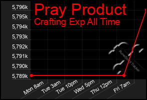 Total Graph of Pray Product