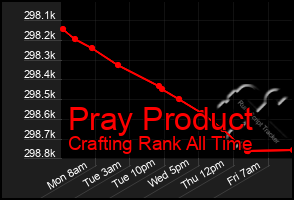 Total Graph of Pray Product