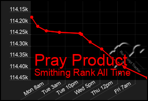 Total Graph of Pray Product