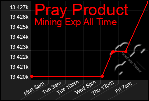 Total Graph of Pray Product