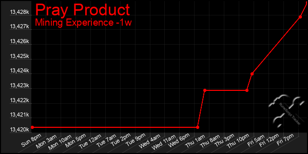 Last 7 Days Graph of Pray Product