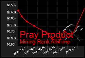 Total Graph of Pray Product