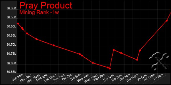 Last 7 Days Graph of Pray Product