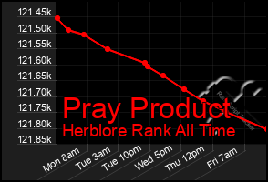 Total Graph of Pray Product