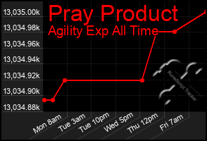 Total Graph of Pray Product