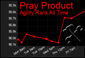 Total Graph of Pray Product