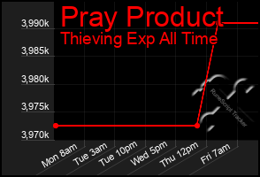 Total Graph of Pray Product