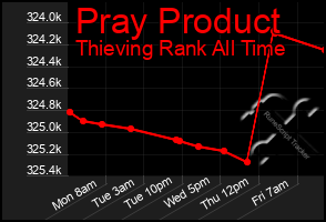 Total Graph of Pray Product