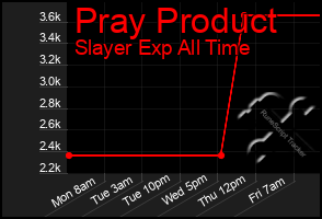 Total Graph of Pray Product