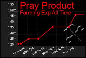 Total Graph of Pray Product