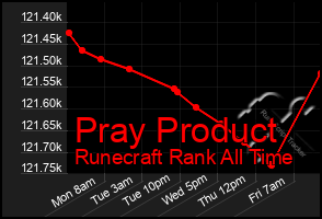 Total Graph of Pray Product