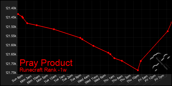 Last 7 Days Graph of Pray Product