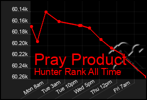 Total Graph of Pray Product