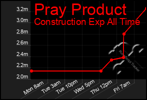 Total Graph of Pray Product