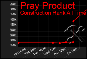 Total Graph of Pray Product