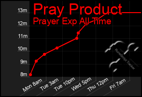 Total Graph of Pray Product