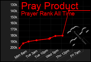 Total Graph of Pray Product