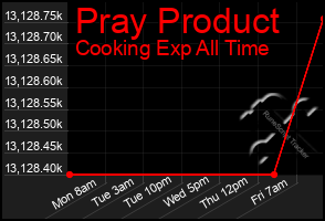 Total Graph of Pray Product