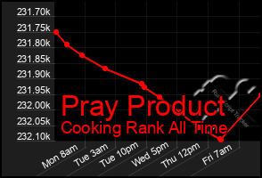 Total Graph of Pray Product