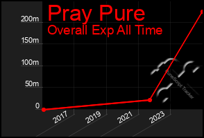 Total Graph of Pray Pure