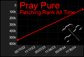 Total Graph of Pray Pure