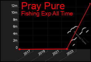 Total Graph of Pray Pure