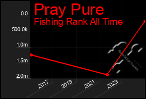 Total Graph of Pray Pure