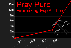 Total Graph of Pray Pure