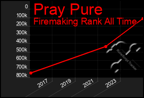 Total Graph of Pray Pure