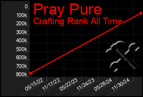 Total Graph of Pray Pure