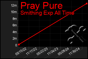 Total Graph of Pray Pure