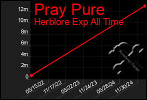 Total Graph of Pray Pure