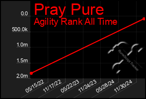 Total Graph of Pray Pure