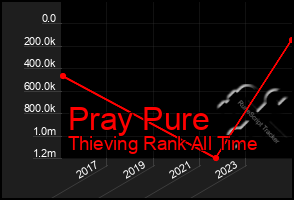 Total Graph of Pray Pure