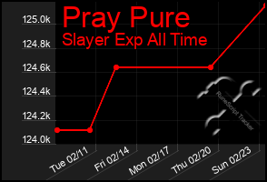 Total Graph of Pray Pure