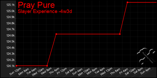 Last 31 Days Graph of Pray Pure