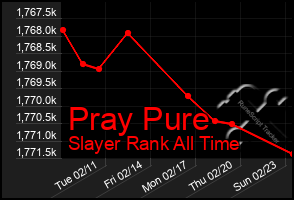 Total Graph of Pray Pure