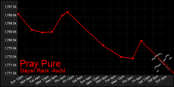 Last 31 Days Graph of Pray Pure