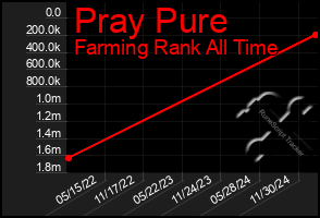 Total Graph of Pray Pure