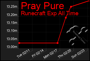 Total Graph of Pray Pure