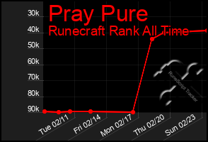 Total Graph of Pray Pure