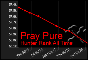 Total Graph of Pray Pure