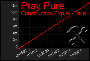 Total Graph of Pray Pure